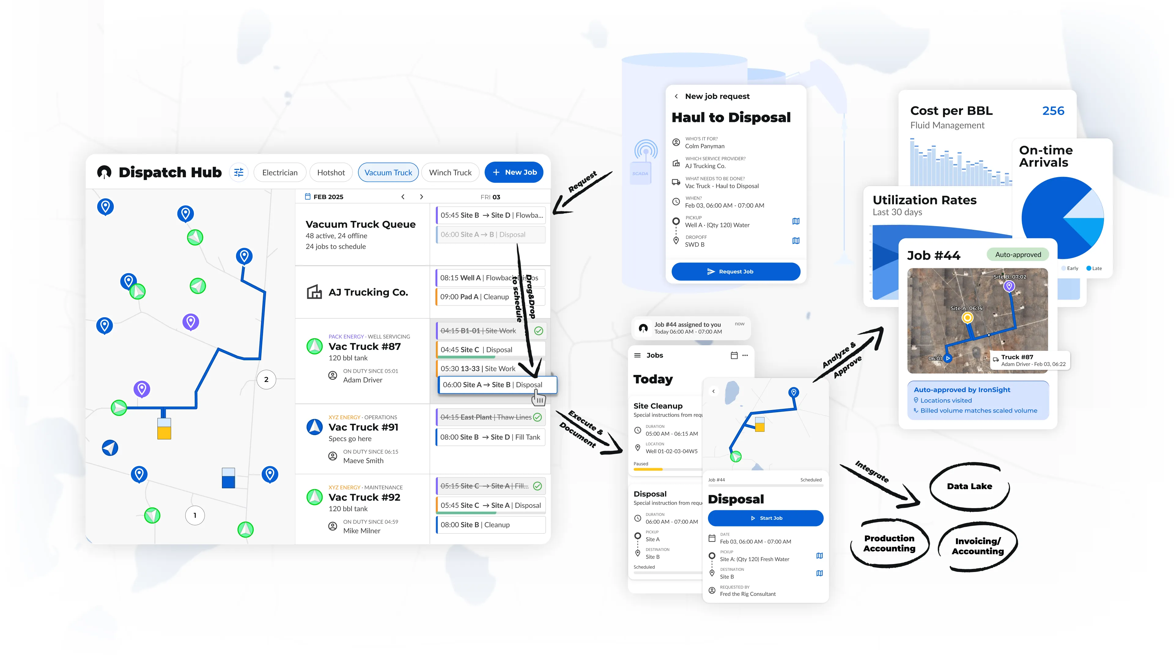 Showing the IronSight workflow of automated fluid haul request, scheduling, dispatching, execution with the mobile app, and documentation and integration into end systems