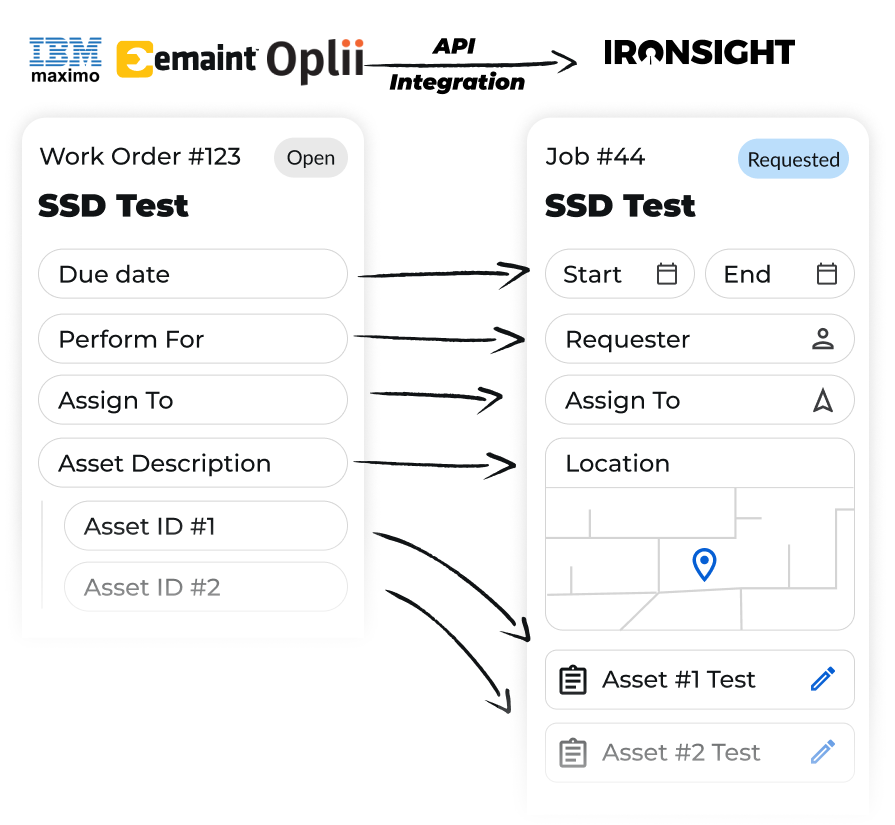 A visual showing how IronSight can sync job data with existing systems. 