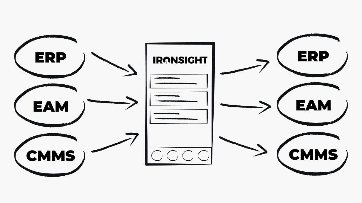 IronSight can integrate with major systems like ERPs, EAMs, and CMMS systems