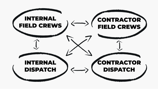 A diagram showing how internal field crews, contractor field crews, internal dispatchers, and contractor dispatchers are all connected when using IronSight