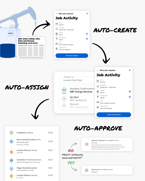 Combine automated job creation (from SCADA, an ERP, CMMS) auto-assign it with Dynamic Dispatch, and auto-approve it using custom business logic for an end-to-end automated workflow that saves time, money, and reduce errors. 