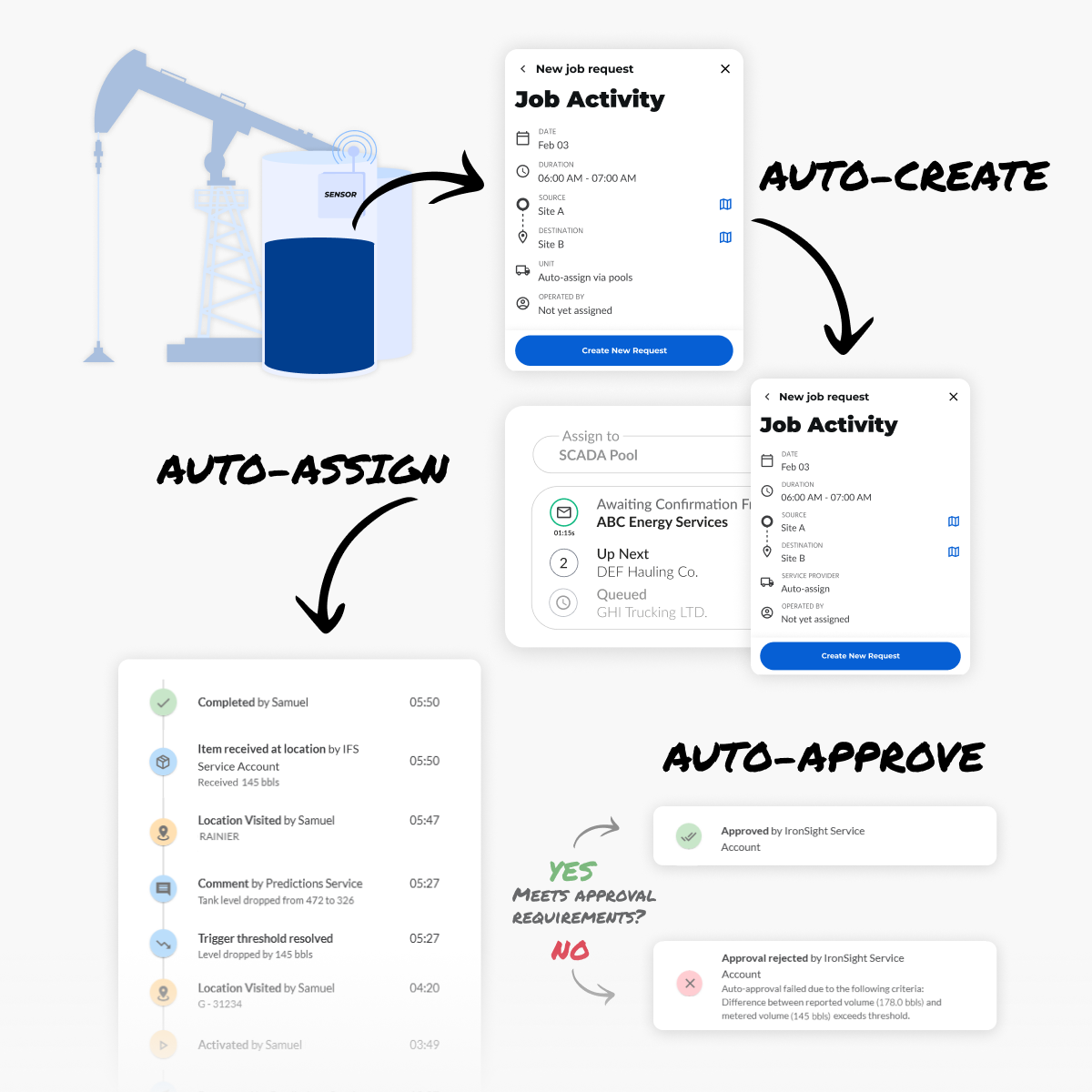 IronSight workflow showing SCADA sensor alerts auto-creating, auto-assigning, and auto-approving field jobs