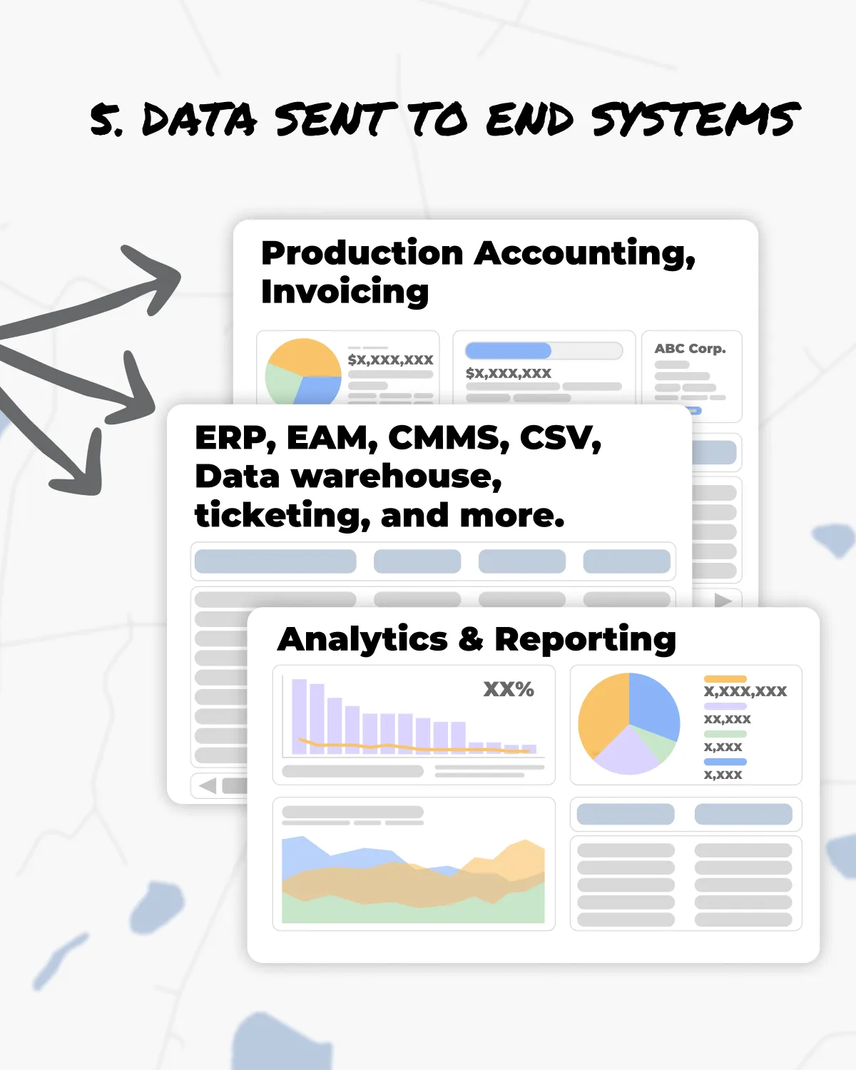 Visual showing that data from IronSight jobs can be sent out to end systems, like Production accounting, Data Lakes, Analytics tools and more.