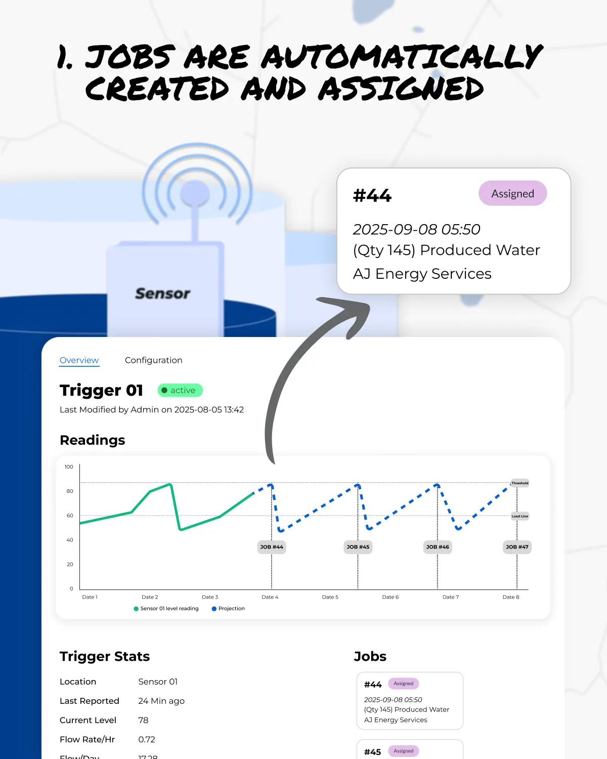 Visual showing how jobs are automatically created in IronSight based on SCADA readings. Jobs can be predictively created using IronSight's algorithm based on historic readings. 