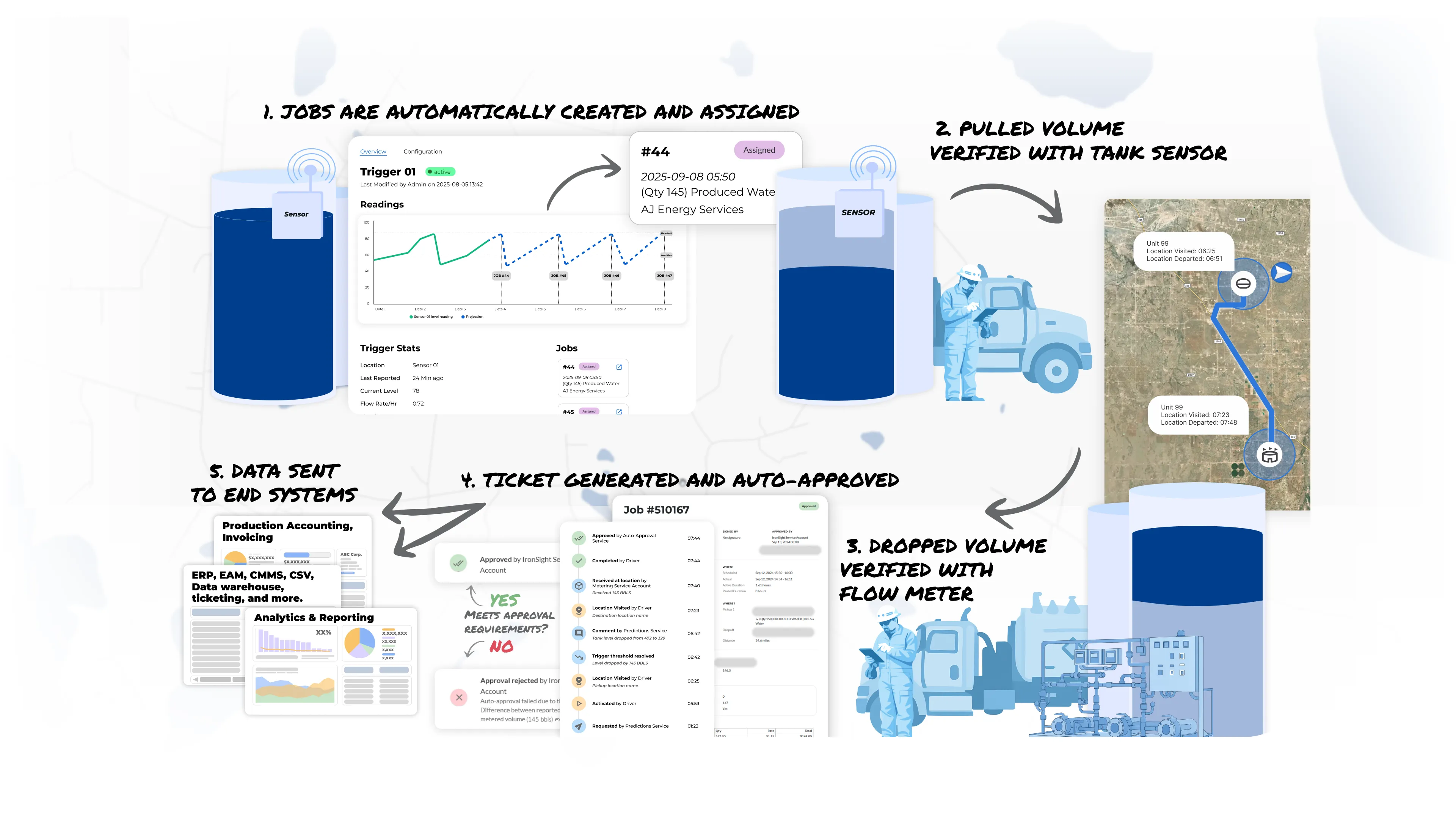 Visual showing the workflow of automated SCADA hauling, with a predictive, automatically created and scheduled job, automated volume verification, automated job approval, and automatic data transfer to end systems. This version has the workflow smaller in the center of the image, with whitespace around it.