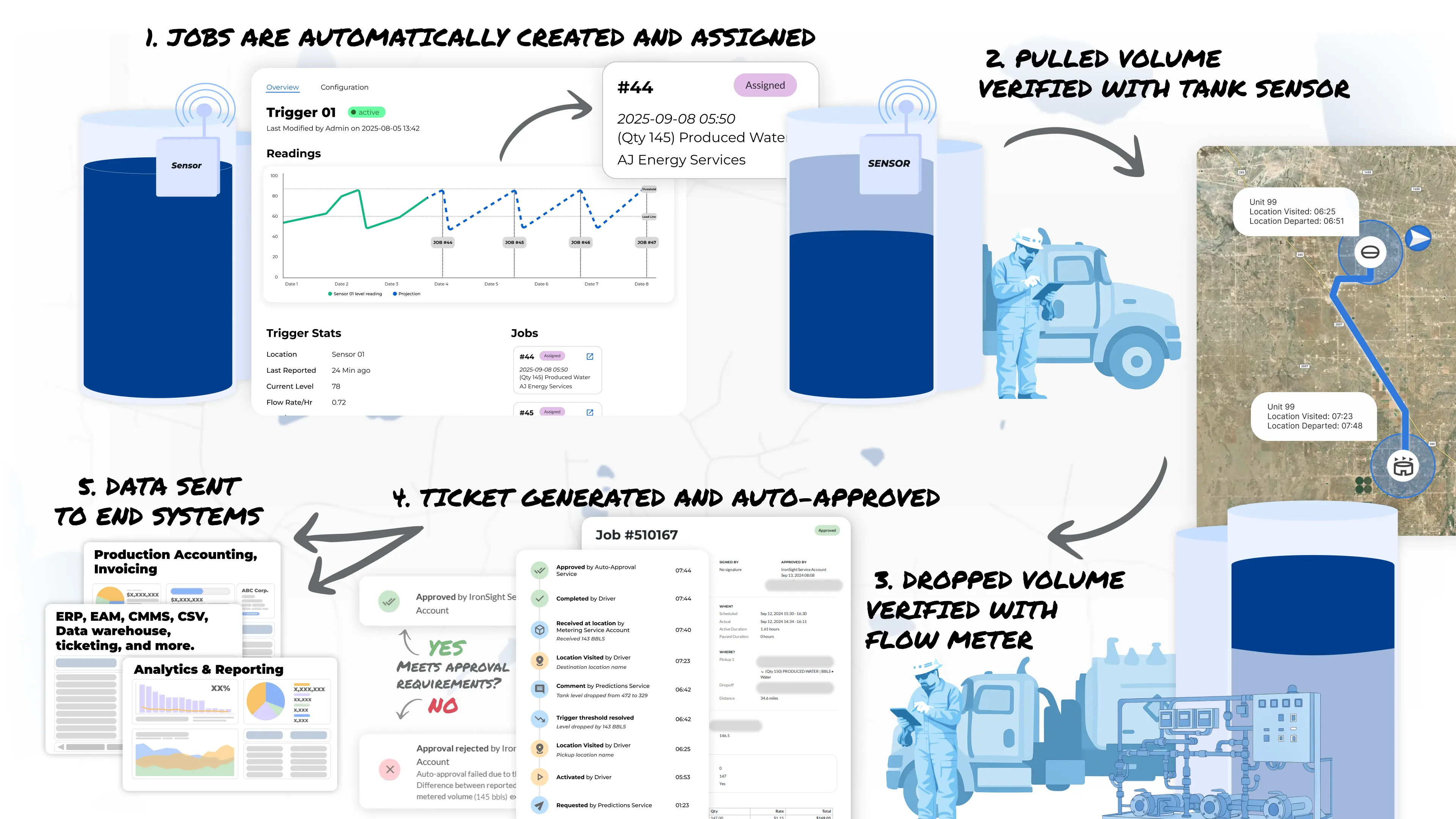 Visual showing the workflow of automated SCADA hauling, with a predictive, automatically created and scheduled job, automated volume verification, automated job approval, and automatic data transfer to end systems.