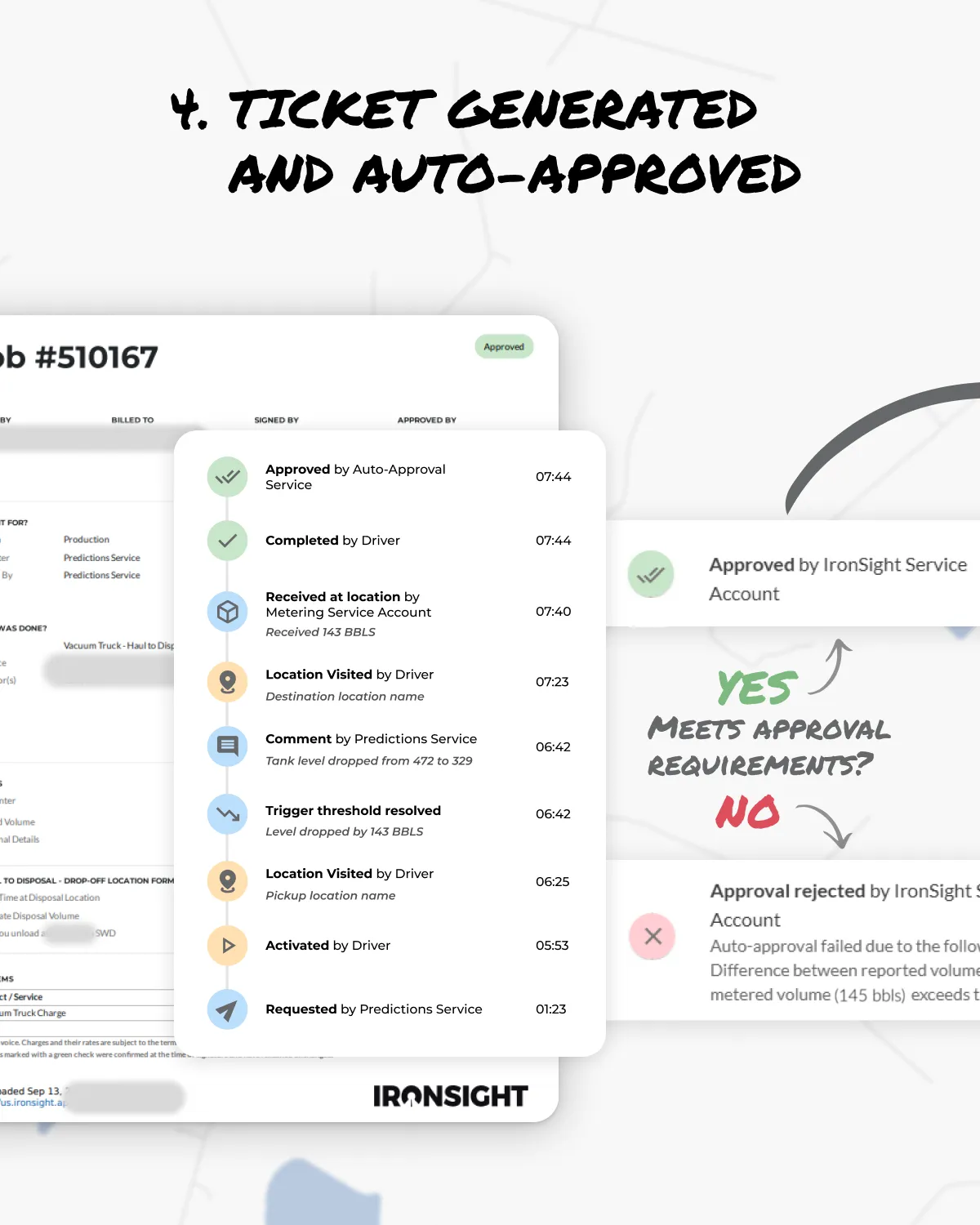 Visual showing how completed jobs automatically generate a field ticket and the ticket can be automatically approved or rejected by matching the ticket details with the expected values for approval. 