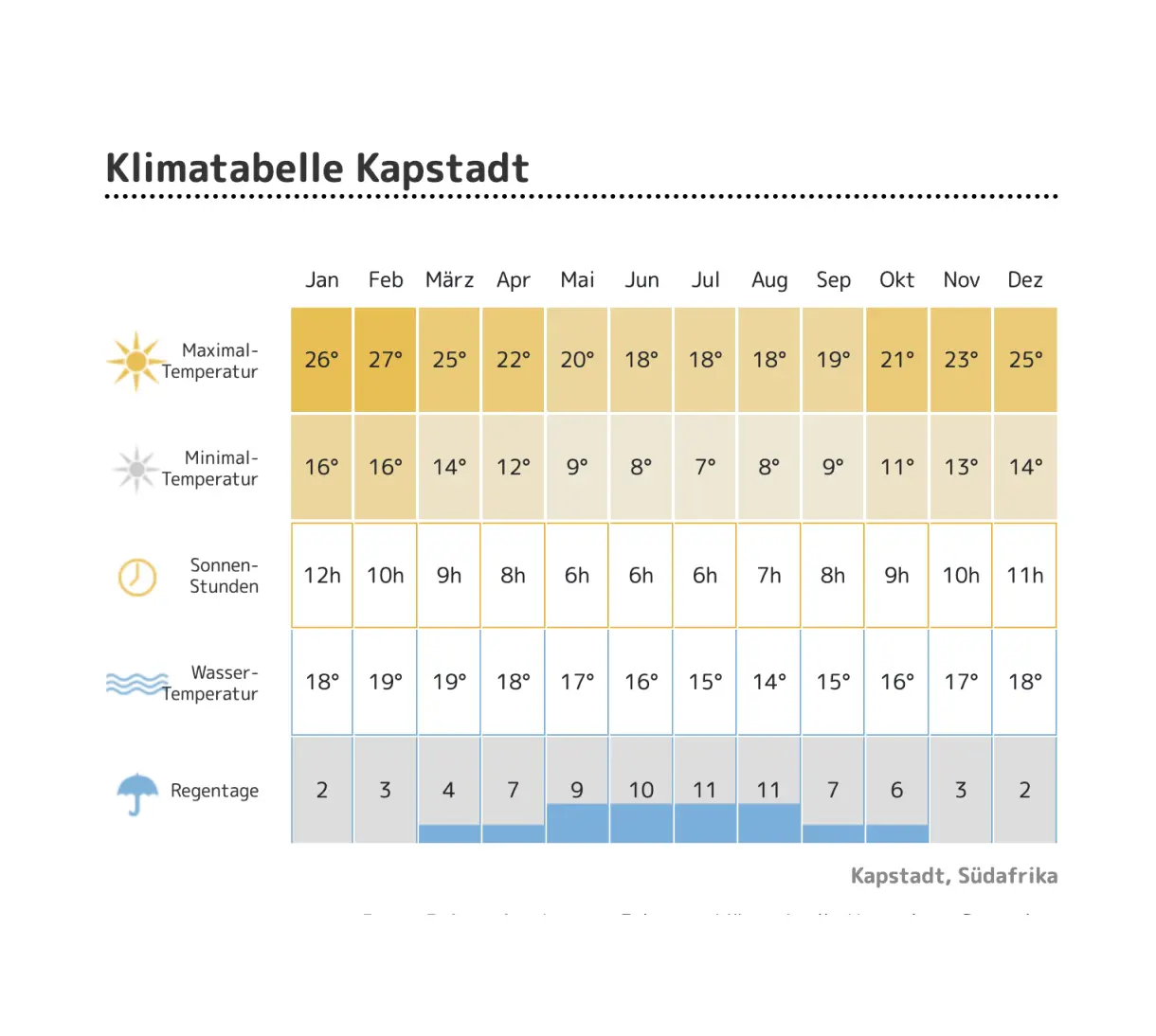 Klimatabelle von Kapstadt im Jahresverlauf.