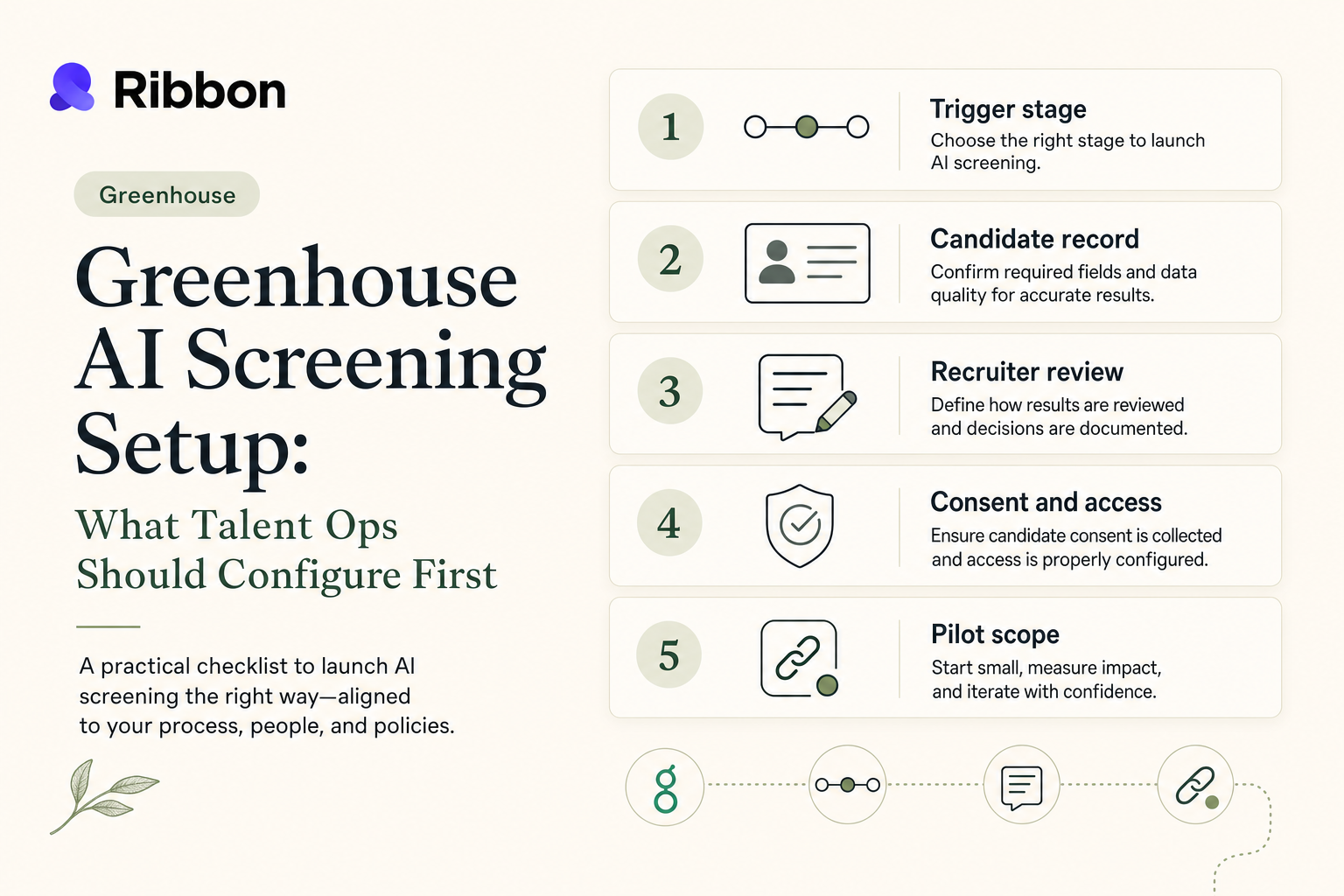 Editorial checklist illustration for setting up AI screening in Greenhouse, with trigger stage, candidate record, recruiter review, consent, and pilot-scope checkpoints.