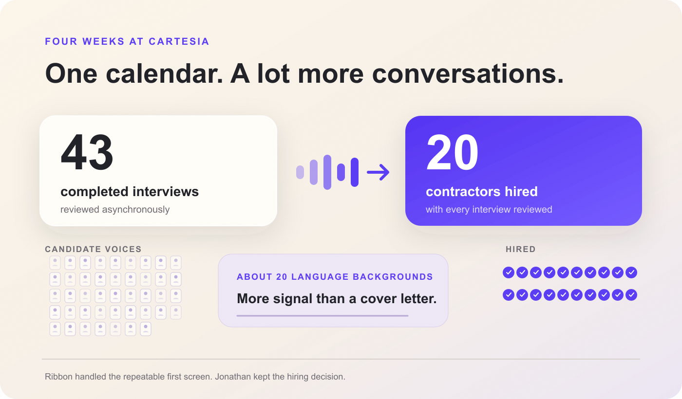 Infographic showing 43 completed Cartesia interviews across about 20 language backgrounds and 20 contractors hired in four weeks