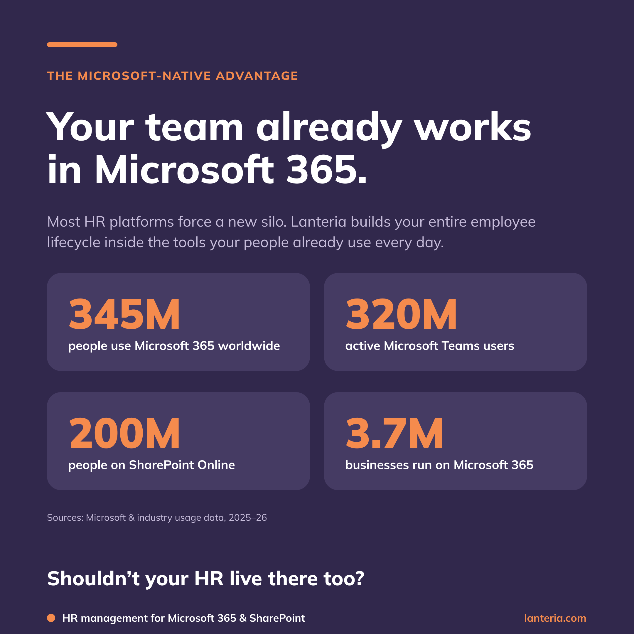 The Microsoft-native advantage: 345M Microsoft 365 subscribers, 320M Teams users, 200M SharePoint users, 3.7M businesses on Microsoft 365