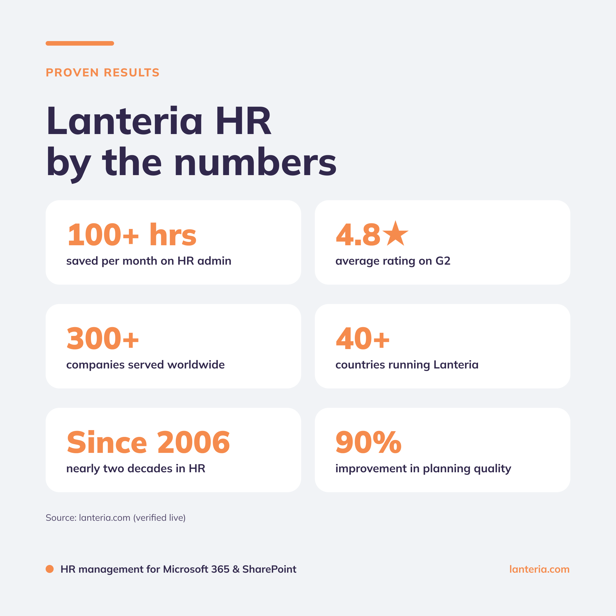Lanteria HR by the numbers: 100+ hours saved monthly, 300+ companies, 40+ countries, 4.8 G2 rating, 90+ compliance certifications, founded 2006