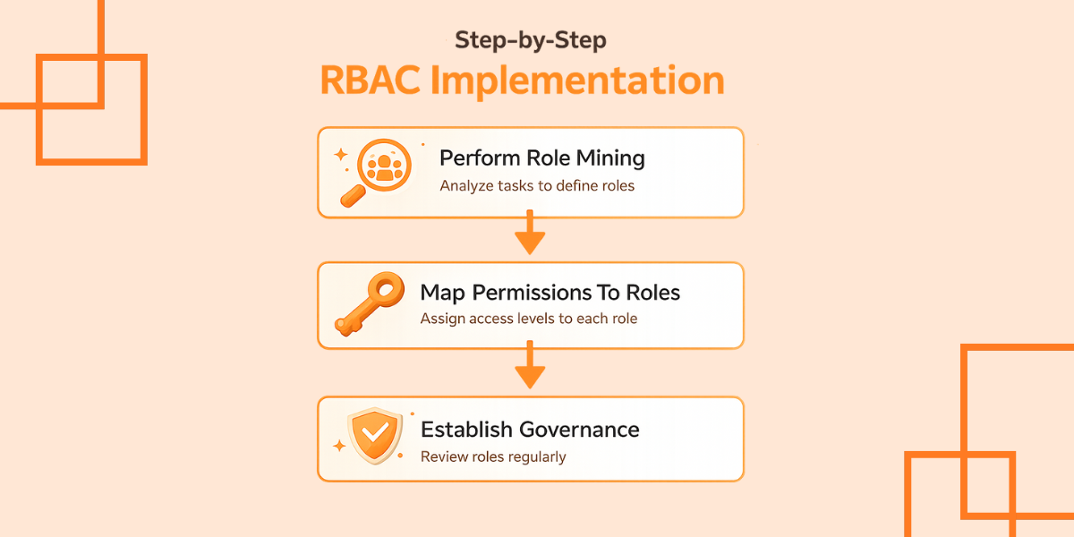 How To Implement RBAC: A Step-By-Step Guide