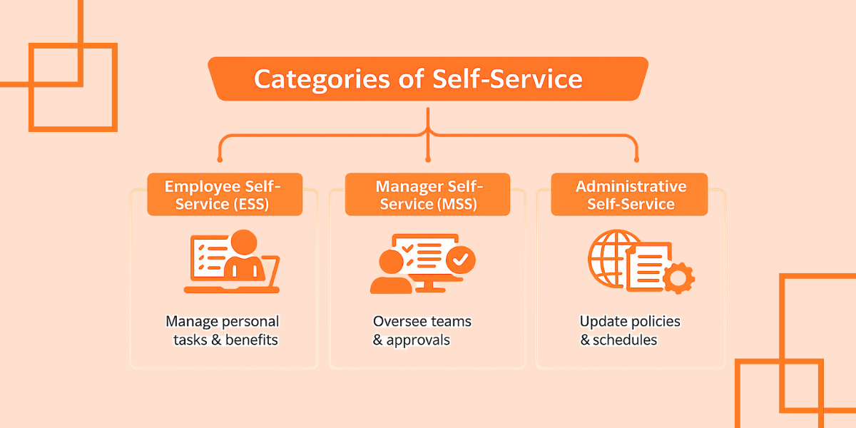 Which Categories Of Self-Service Exist?