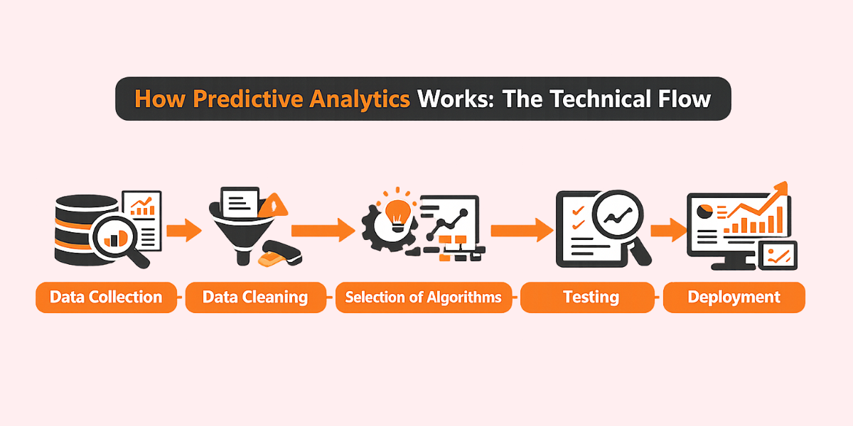 How Predictive Analytics Works: The Technical Flow