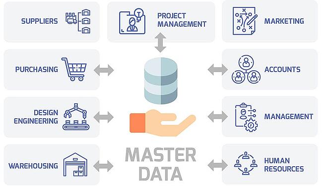 Master data management diagram showing different data sources feeding into master data repository