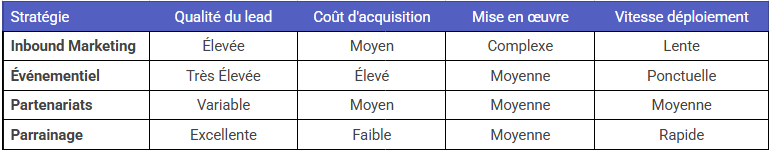 Tableau comparatif des stratégies d'acquisition (Parrainage, Inbound, Événementiel, Partenariats) selon 5 critères. Le Parrainage domine l'analyse stratégique : il génère une Qualité de lead Excellente et un Coût d'acquisition Faible. Sa Complexité de mise en œuvre est Moyenne pour une Vitesse de Déploiement Rapide. En comparaison : L'Inbound Marketing présente une qualité de lead Élevée, mais des coûts d'acquisition et une complexité Élevés pour une vitesse Lente. L'Événementiel offre une Très Élevée qualité, mais un Coût Élevé et une vitesse Ponctuelle. Les Partenariats affichent des critères globalement Moyens ou Variables. Le tableau positionne le Parrainage comme la réponse la plus agile et rentable face aux évolutions de la prospection post-2026.