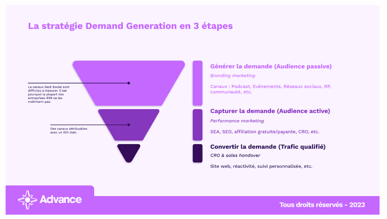 3 étapes de la Demand Generation