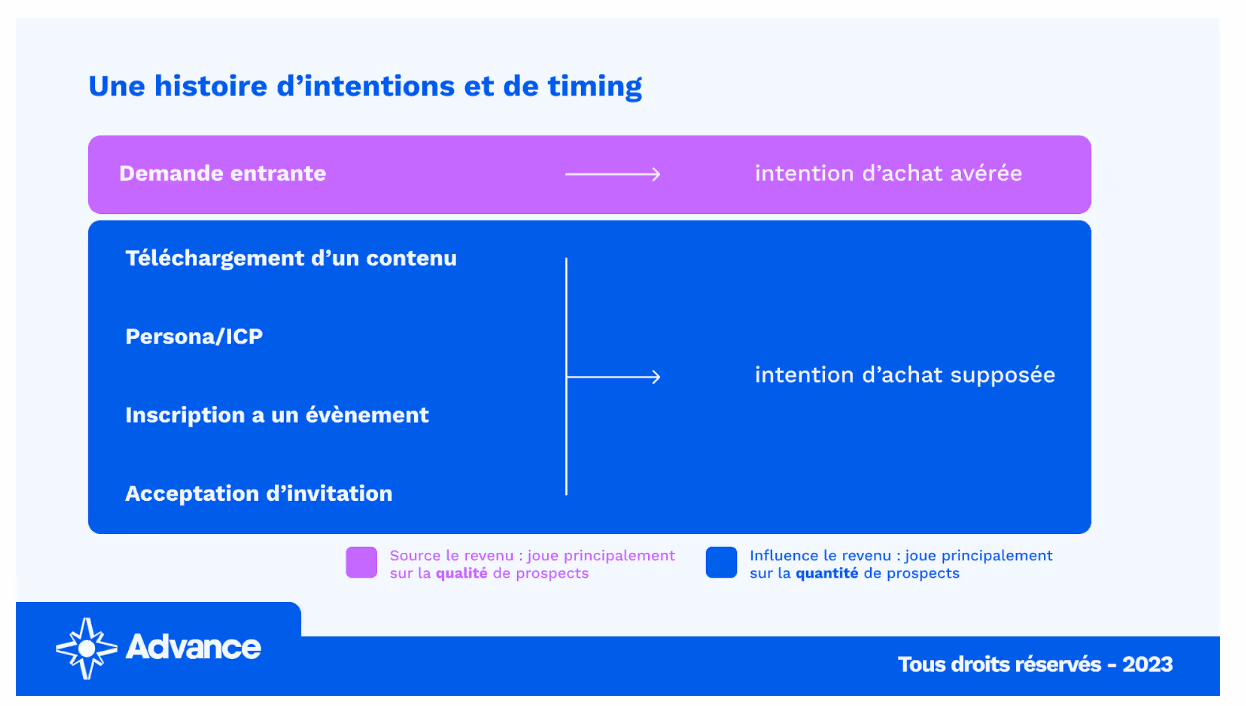 différence entre intention d'achat avérée et suposée