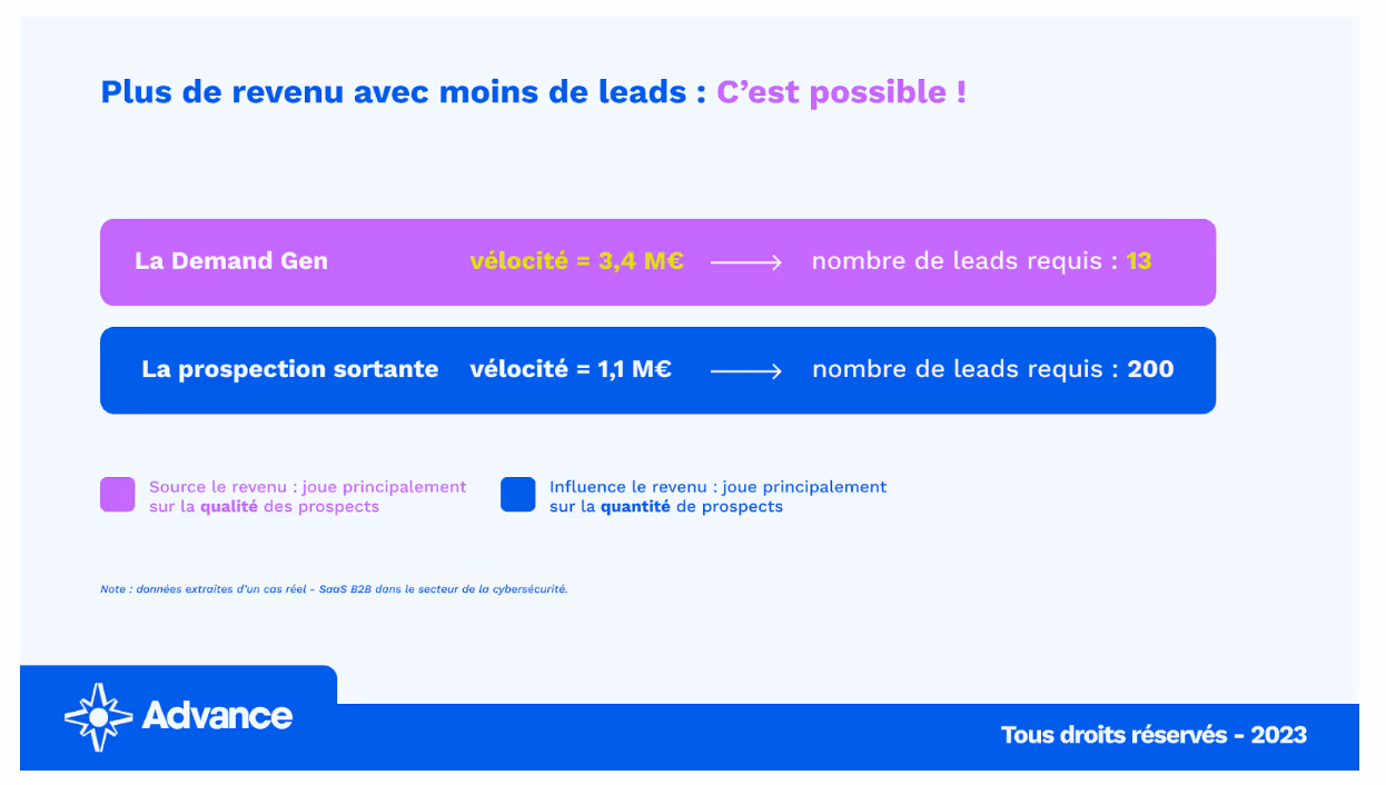 Efficacité du sourcing de revenu par rapport à l'influence du revenu