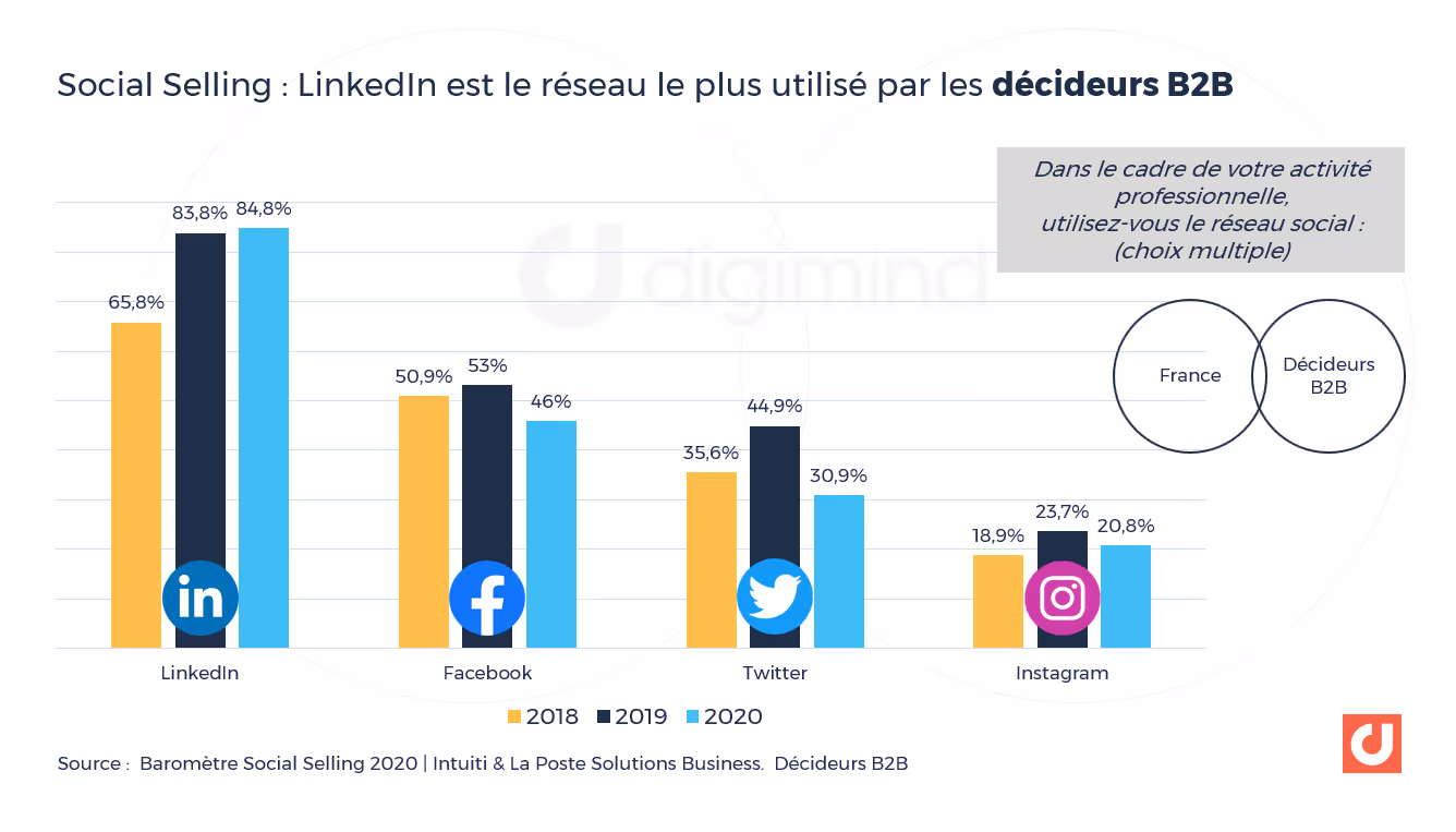 Social Selling : LinkedIn est le réseau le plus utilisé par les décideurs B2B