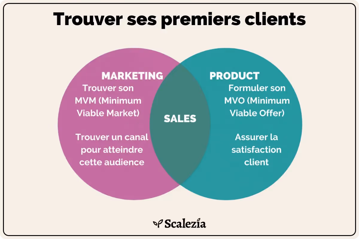comment trouver ses premiers clients