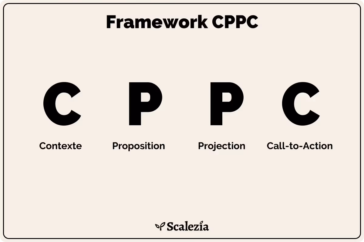 La méthode de copywriting CPPC pour trouver des clients