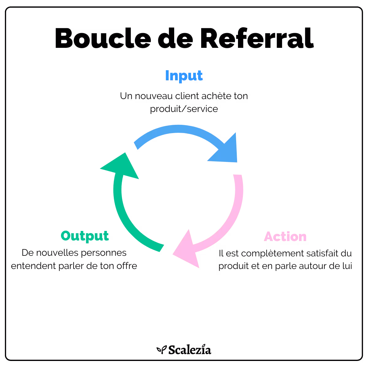 Boucle de recommandation pour trouver des clients