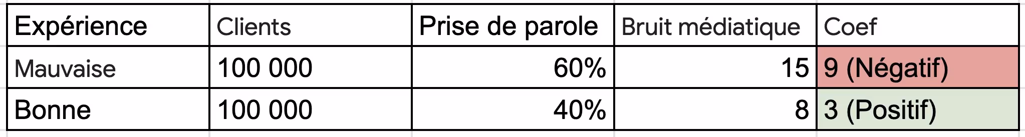 experience client recommandation bouche-à-oreille