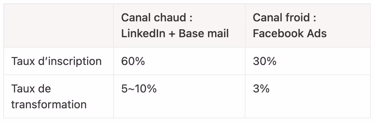 comparaison efficacité canal d'acquisition chaud vs canal froid
