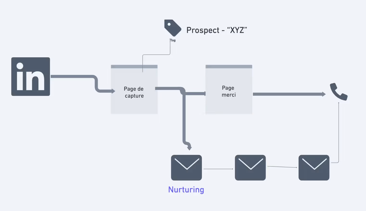 schema lead magnet pour un entonnoir de vente