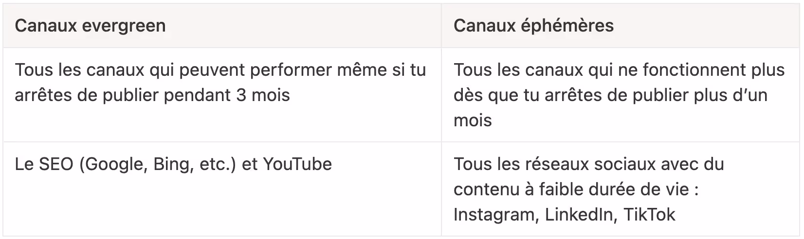 quel canal choisir pour ton funnel : evergreen vs éphémère