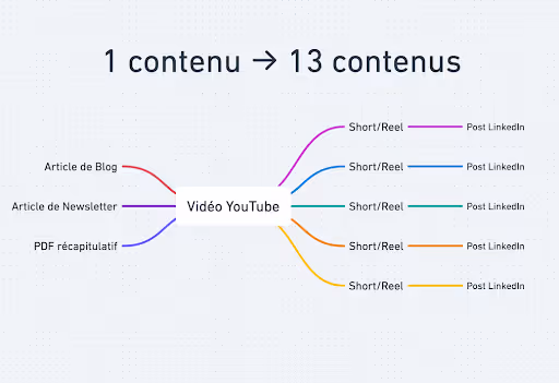 Repurposing de contenus pour l'inbound marketing