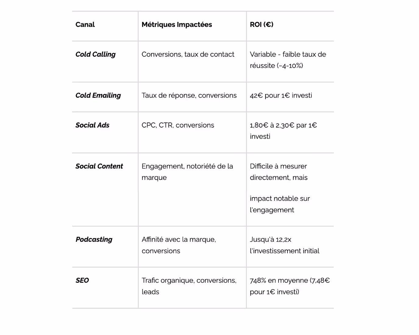 ROI (return of invest) des canaux inbound et outbound marketing