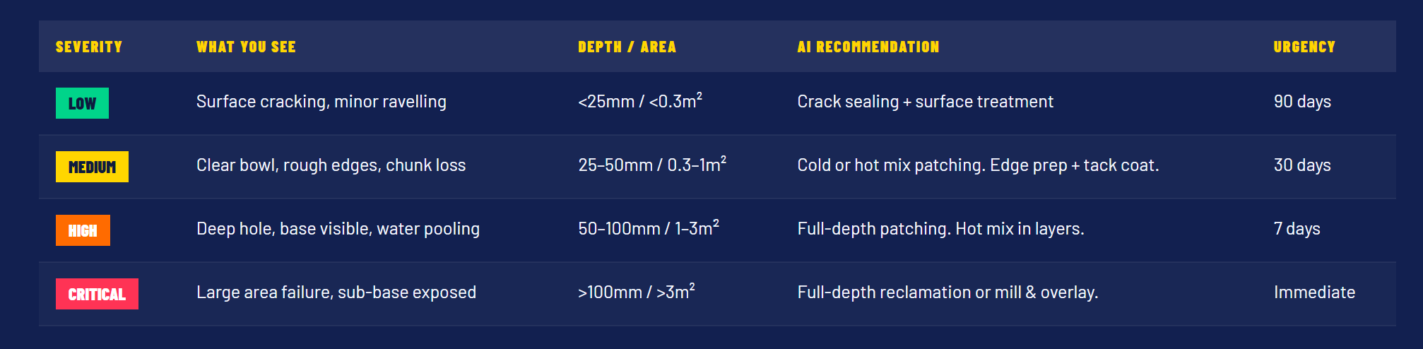 What Does a Pothole Severity Framework Look Like?