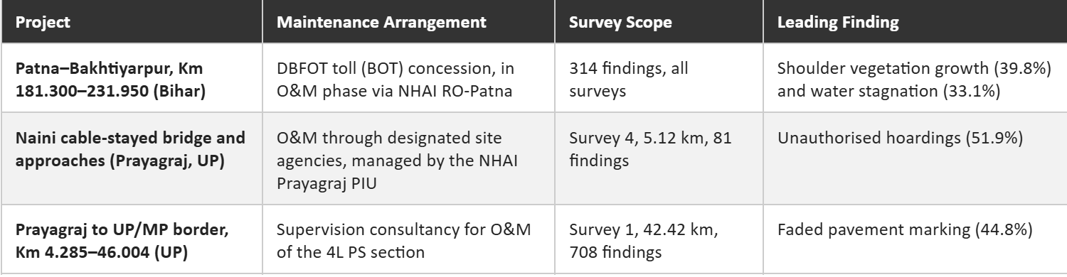 NH-30 Across Two States: AI - Based Road Condition Monitoring