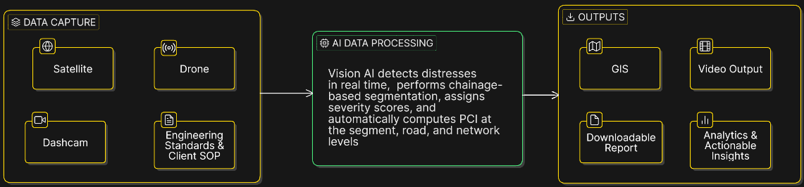 Pavement Intelligence Flow: Data Capture → Capture Methods (Satellite, Drone, Dashcam, Engineering Standards & Client SOP) → AI Data Processing → Outputs (GIS, Video Output, Downloadable Report, Analytics & Actionable Insights)