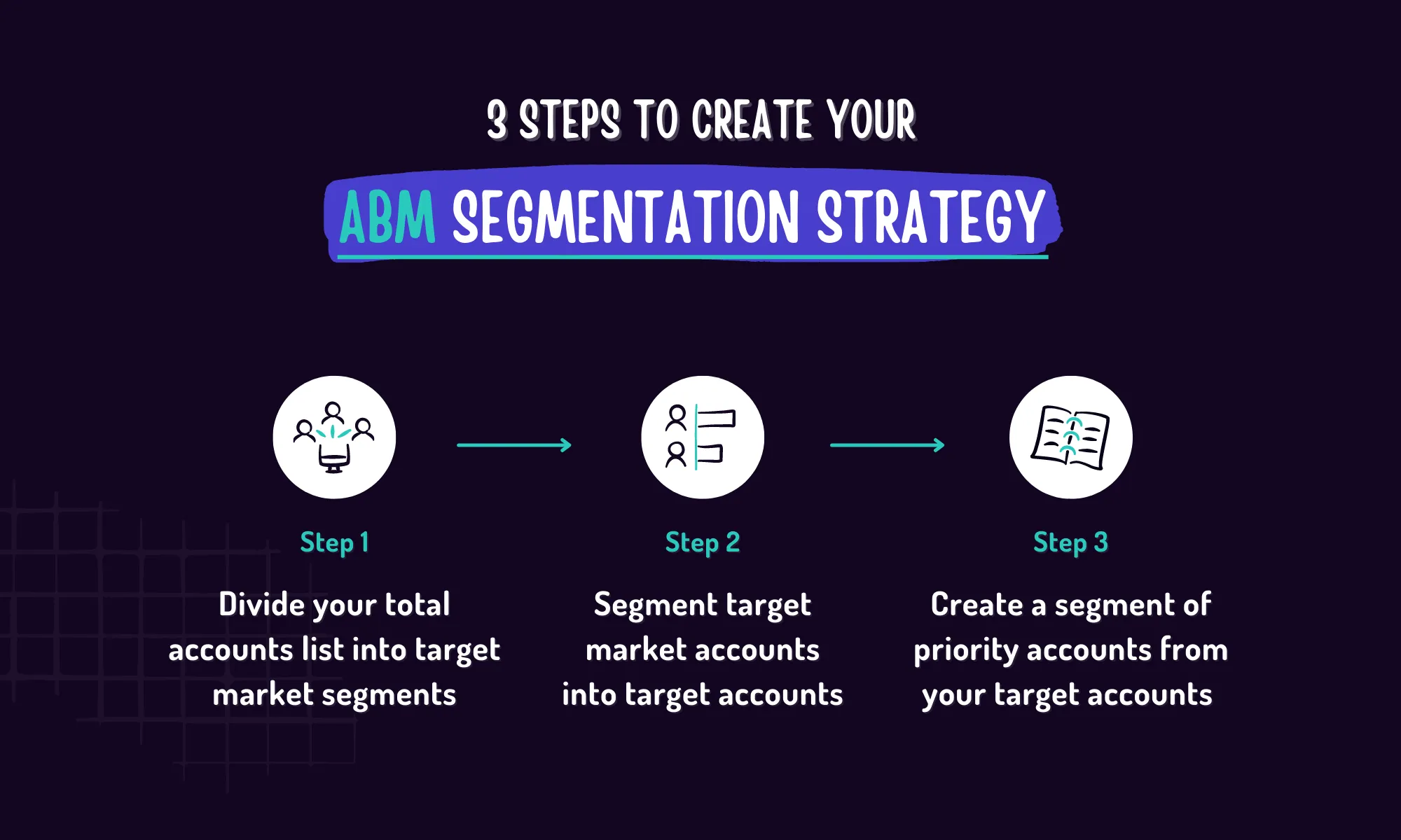 Image describing 3 steps to creating an ABM segmentation strategy