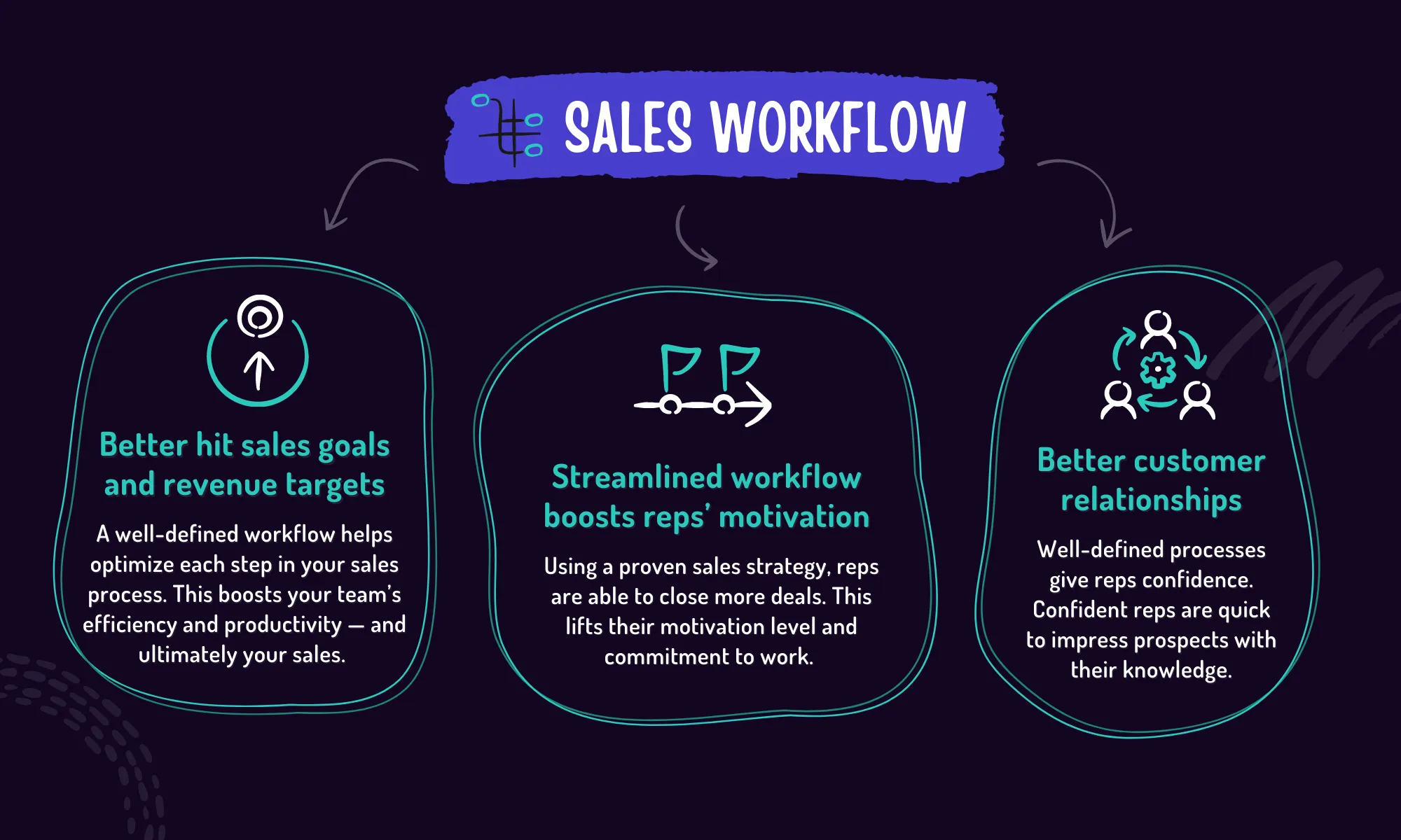 Why B2B sales acceleration matters to the sales workflow