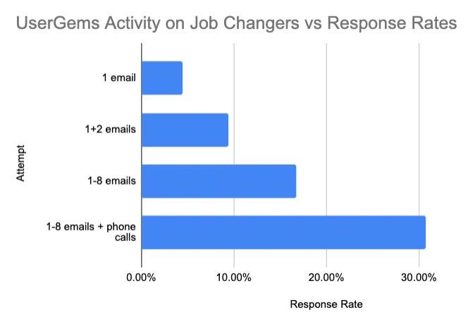 UserGems activity on its email sequences