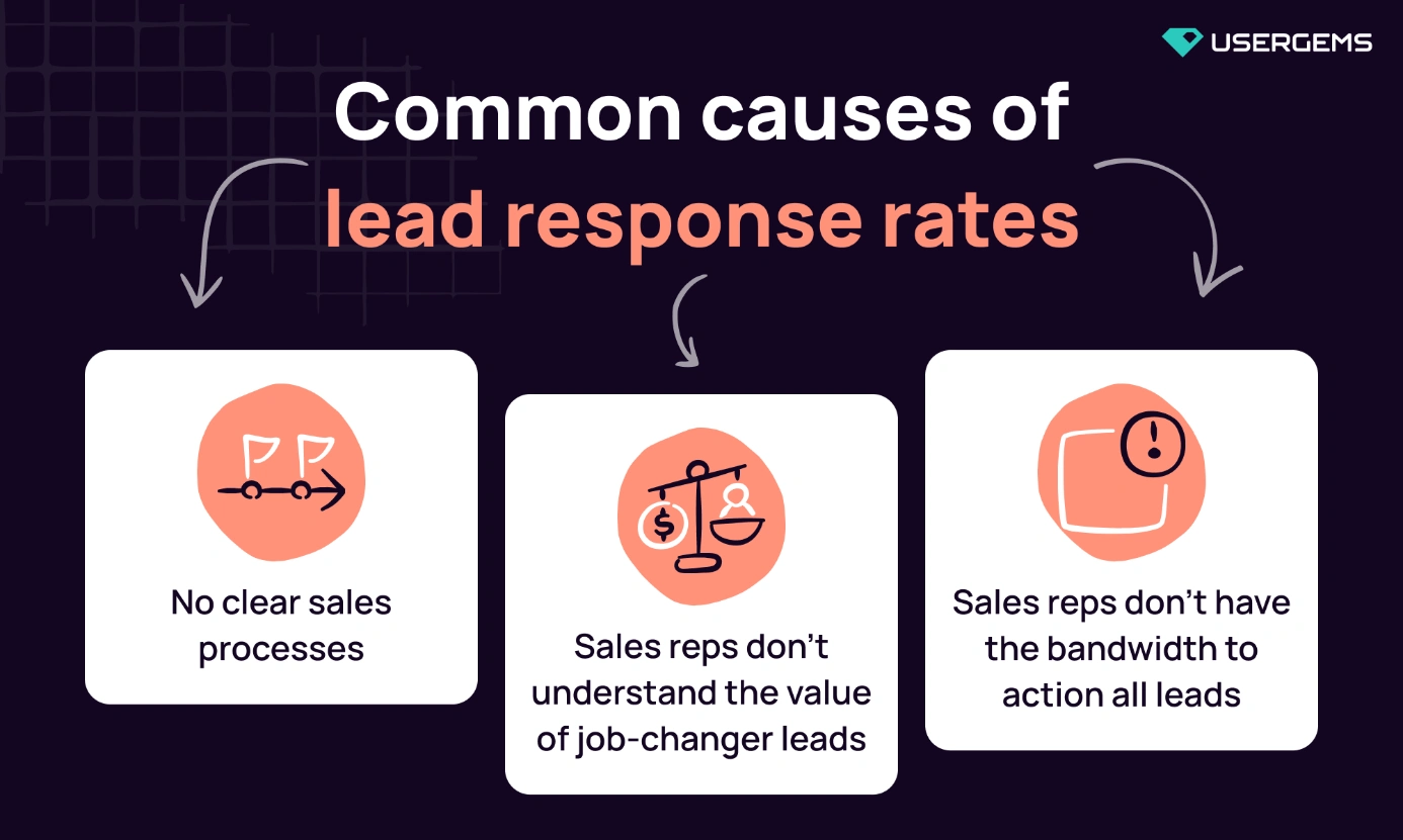 common issues that cause low lead response rates
