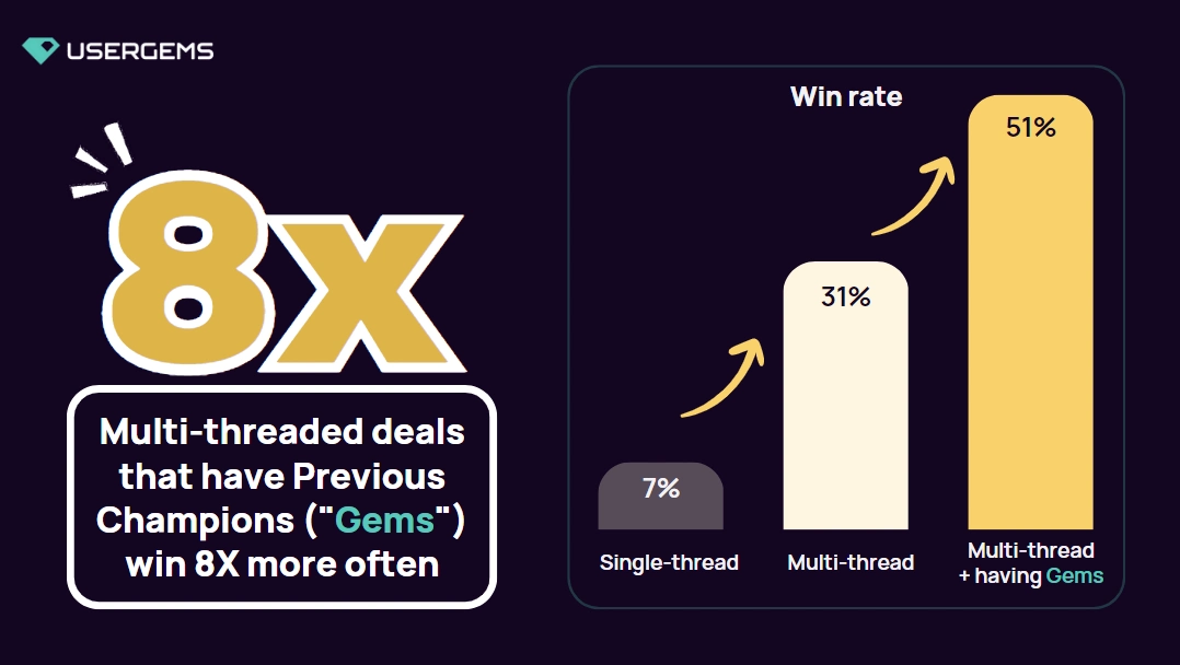 Multithreading wins you deals 8X more 
