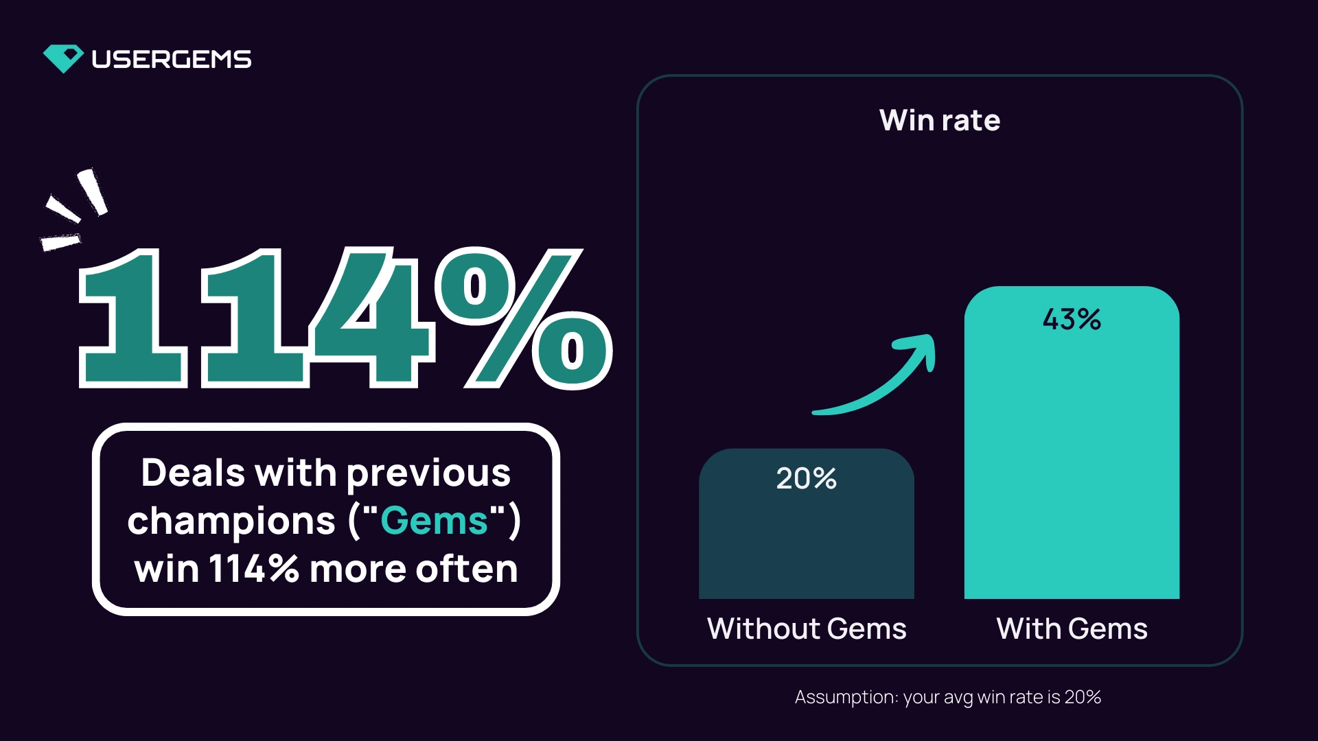 Deals with previous buyers win 114% more
