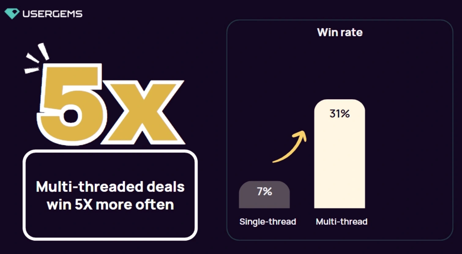 The value of multithreading in sales and marketing