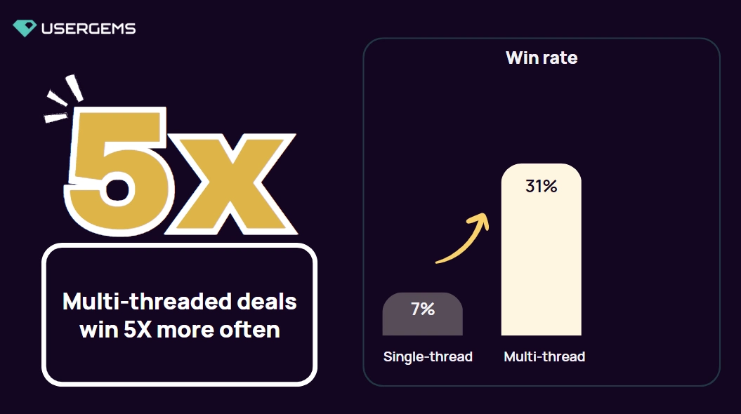 Multithreading ensures you win 5X more