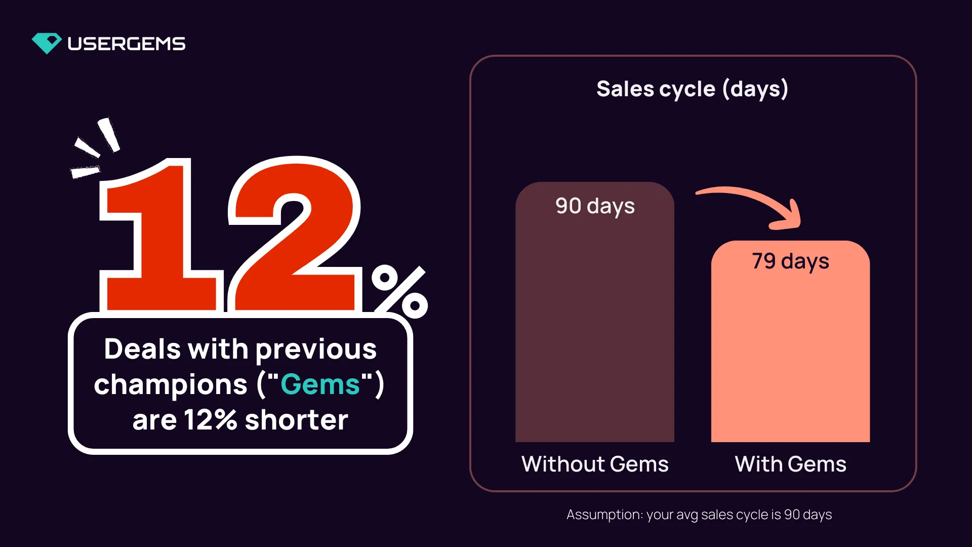 deals with previous customers have 12% shorter sales cycles