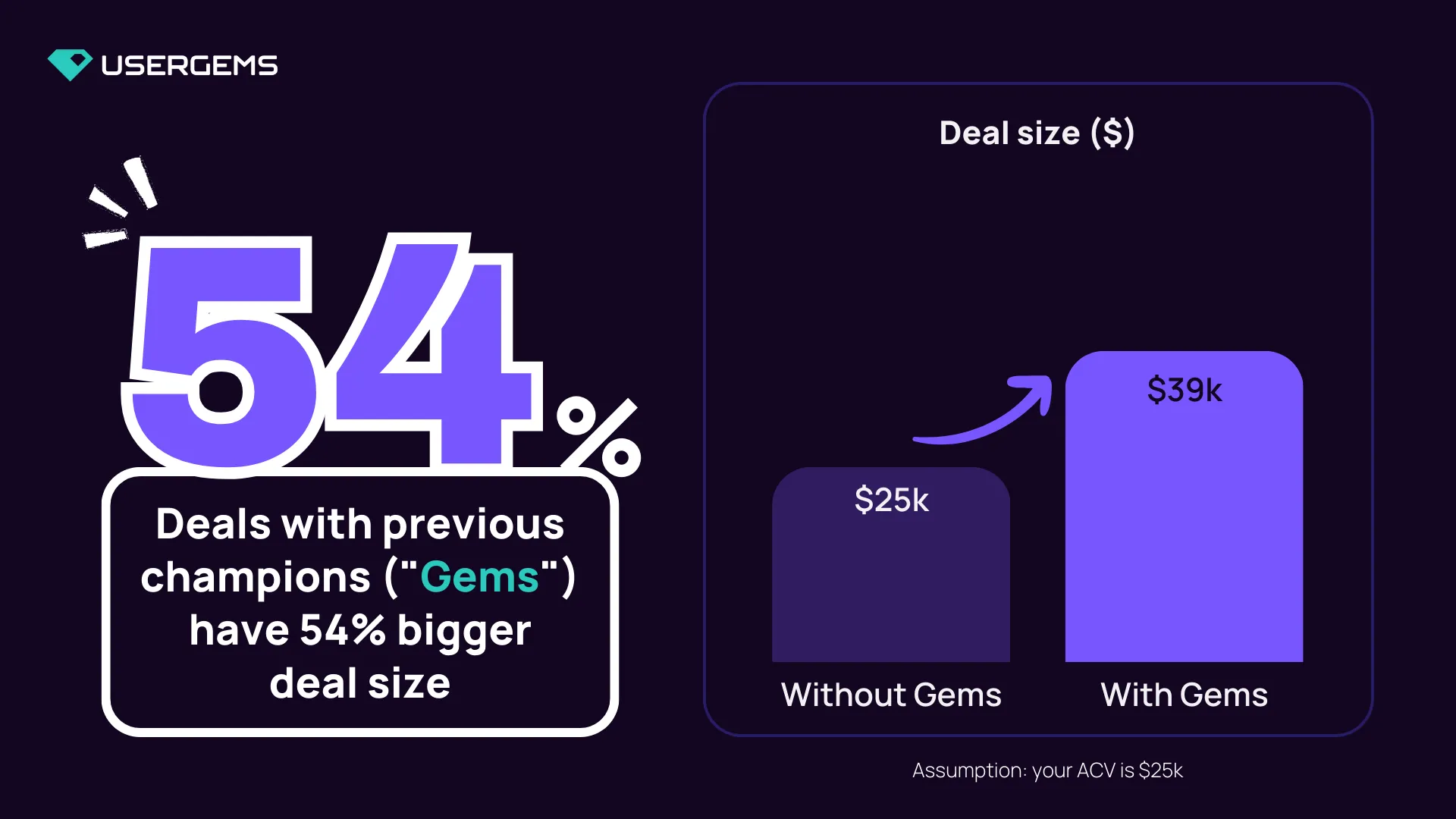 deals involving former buyers have 54% bigger deal sizes