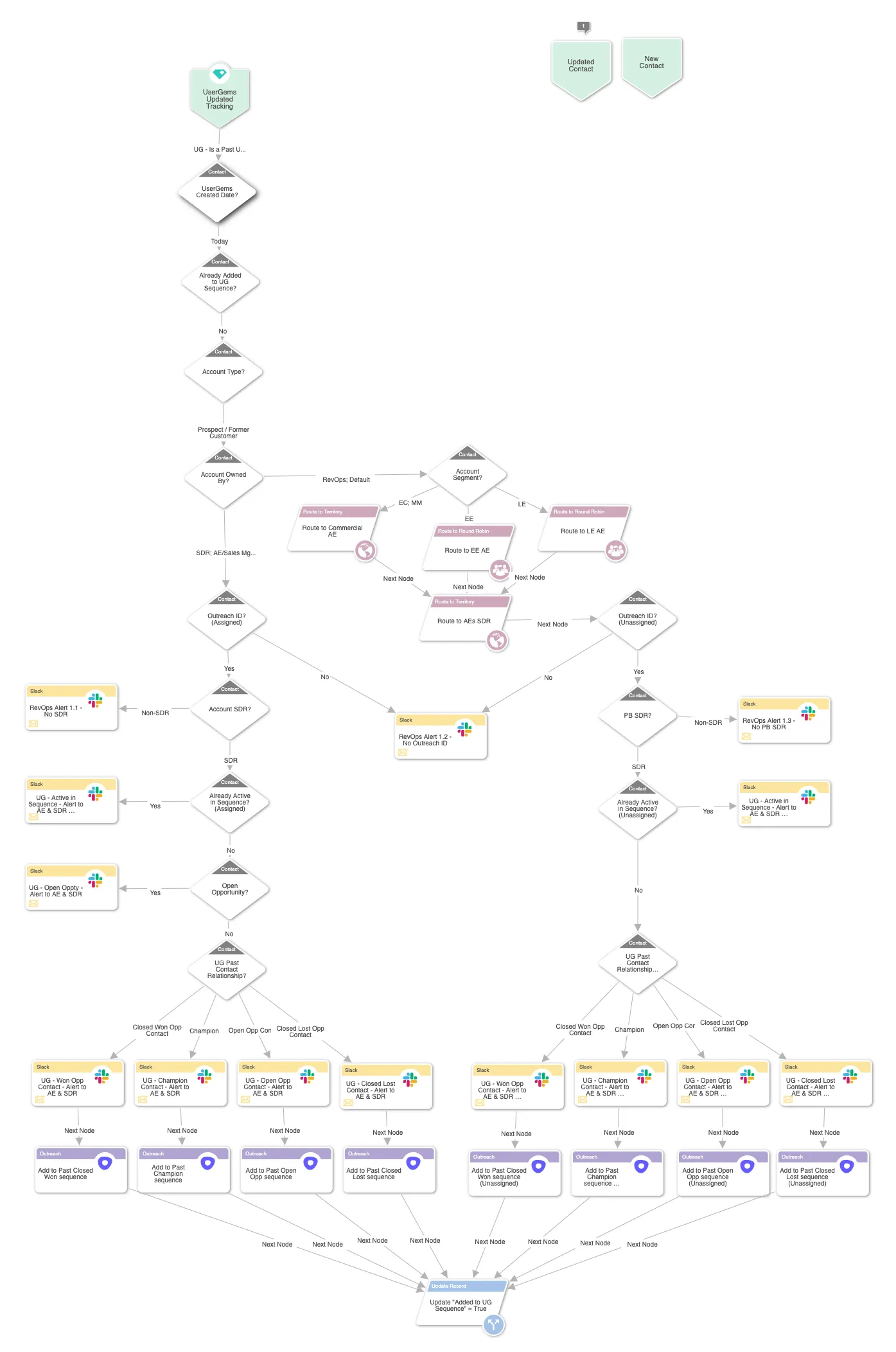 LeanData contact graph