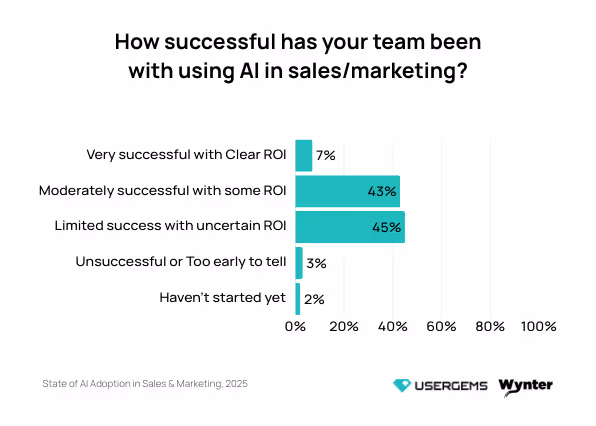 State of AI Adoption in Sales & Marketing