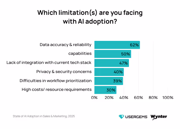 State of AI Adoption in Sales & Marketing